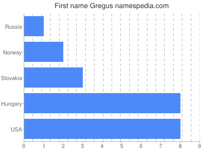 Given name Gregus