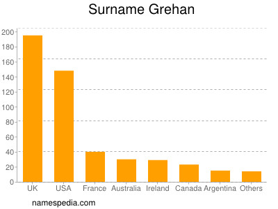 Surname Grehan