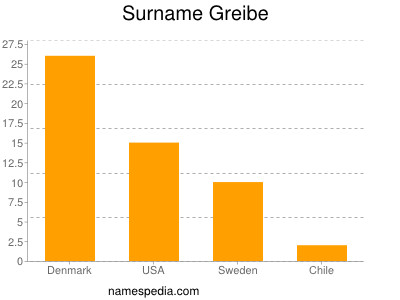 Surname Greibe