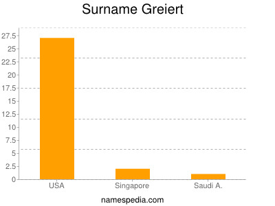 Surname Greiert