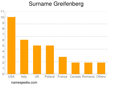 Surname Greifenberg