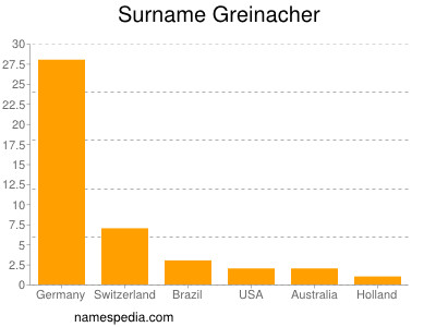 Surname Greinacher