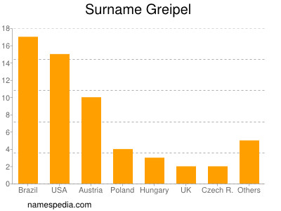 Surname Greipel