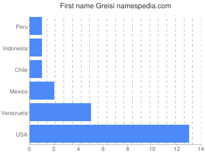 Given name Greisi
