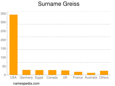 Surname Greiss