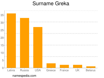 Surname Greka