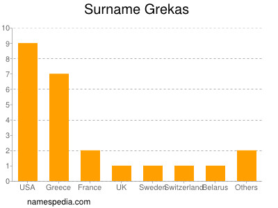 Surname Grekas