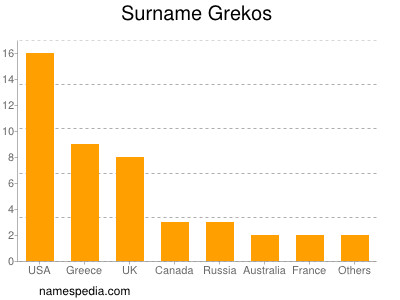 Surname Grekos