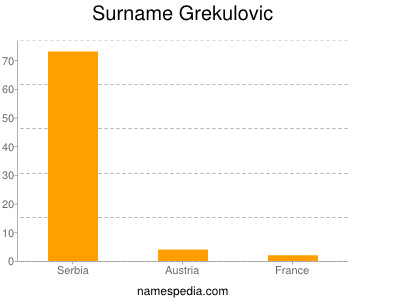Surname Grekulovic