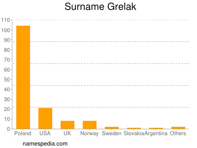 Surname Grelak