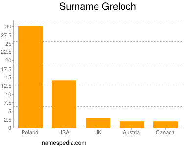 Surname Greloch