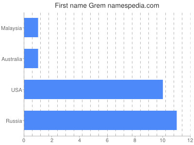 Given name Grem
