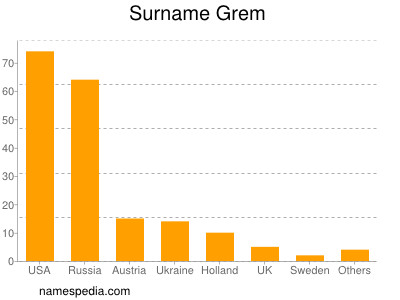 Surname Grem