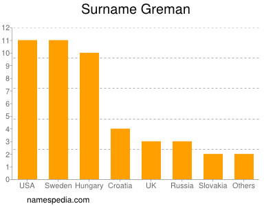 Surname Greman