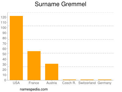Surname Gremmel