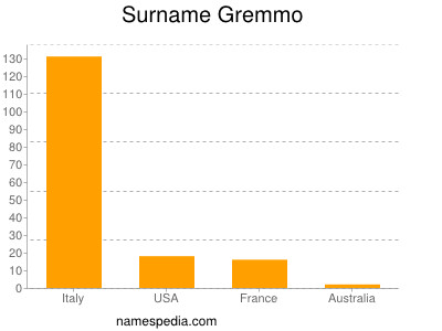 Surname Gremmo