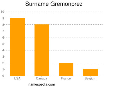 Surname Gremonprez
