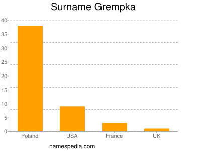 Surname Grempka
