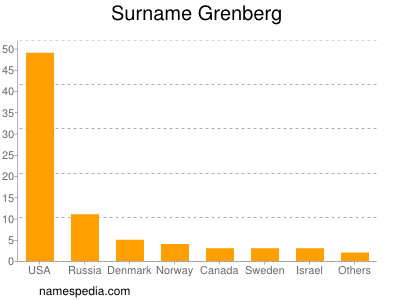 Surname Grenberg