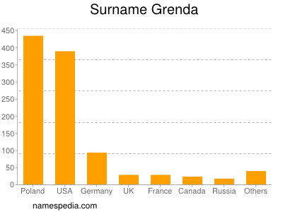 Surname Grenda