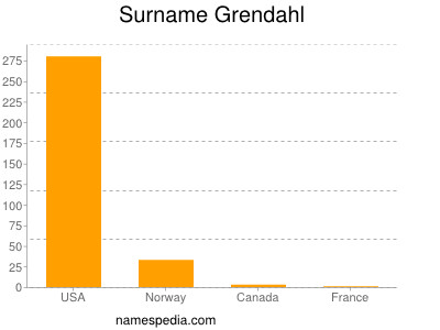 Surname Grendahl