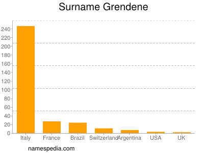 Surname Grendene