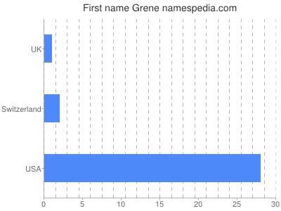 Given name Grene