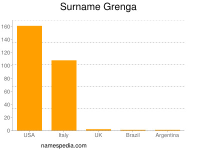 Surname Grenga