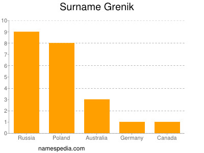 Surname Grenik