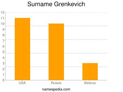 Surname Grenkevich