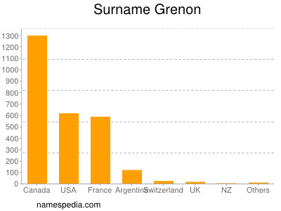 Surname Grenon