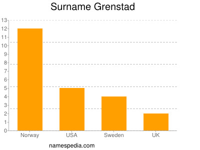 Surname Grenstad