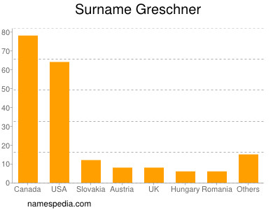 Surname Greschner
