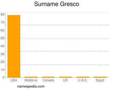 Surname Gresco