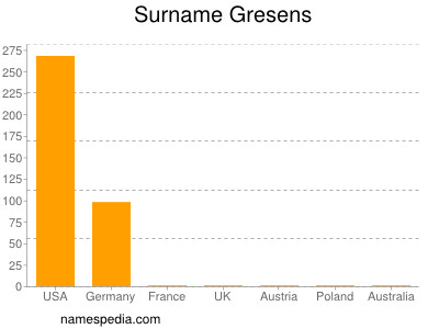 Surname Gresens