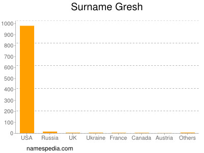 Surname Gresh