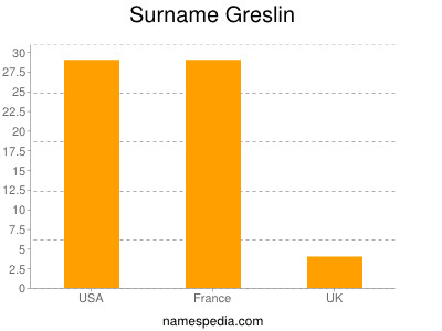 Surname Greslin