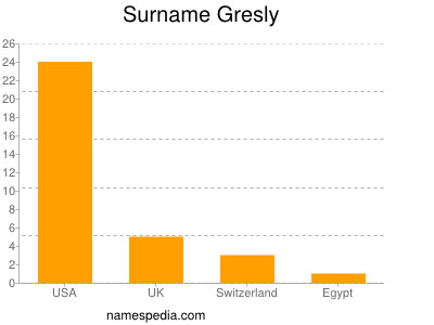 Surname Gresly