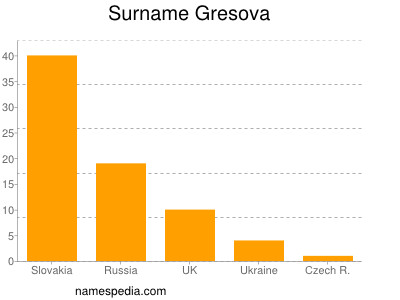 Surname Gresova