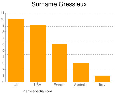 Surname Gressieux