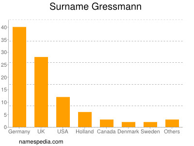 Surname Gressmann
