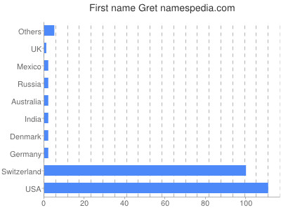 Given name Gret
