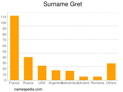 Surname Gret