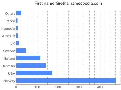 Given name Gretha