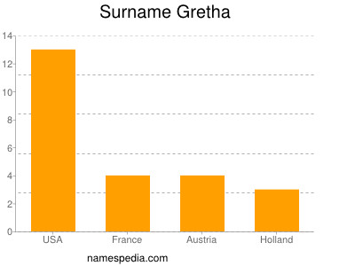 Surname Gretha