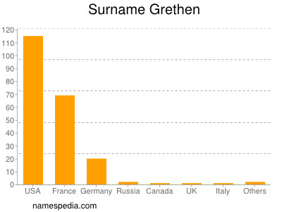 Surname Grethen