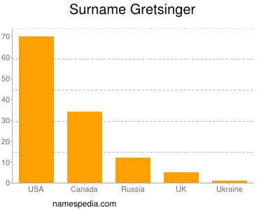 Surname Gretsinger