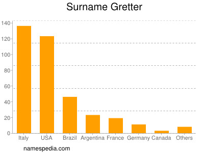 Surname Gretter