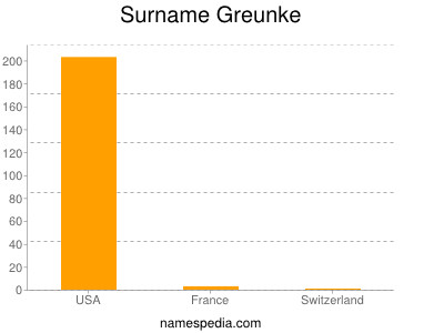 Surname Greunke