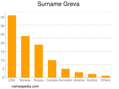 Surname Greva